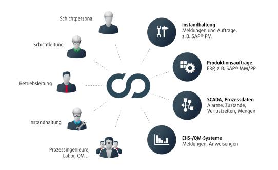 Wer von Shiftconnector profitiert