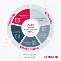 Guideline Change Management