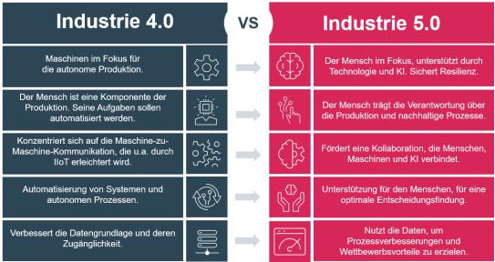 Industry 4 vs industry 5