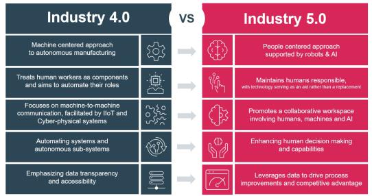 Industry 4 vs industry 5