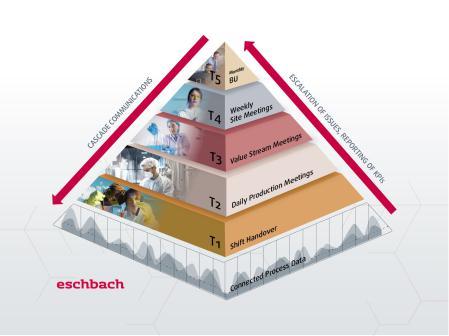 Pharma TIer Pyramid
