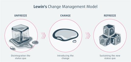 Lewin's Model of Change Management