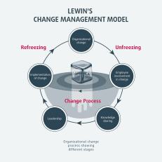 Lewin's change management model