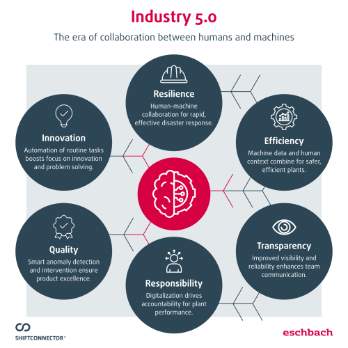 Industry 5.0 overview